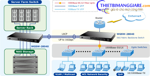 Switch chia mạng PLANET WGSW-28040 24-port + 4-port Gigabit TP/SFP