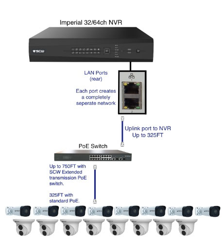 Cổng UPLINK trên Switch POE kết nối với NVR