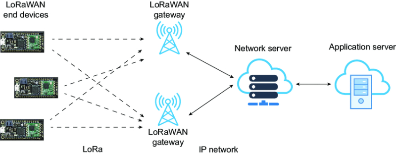 LoRaWAN-Long-Range-Wide-Area-Network