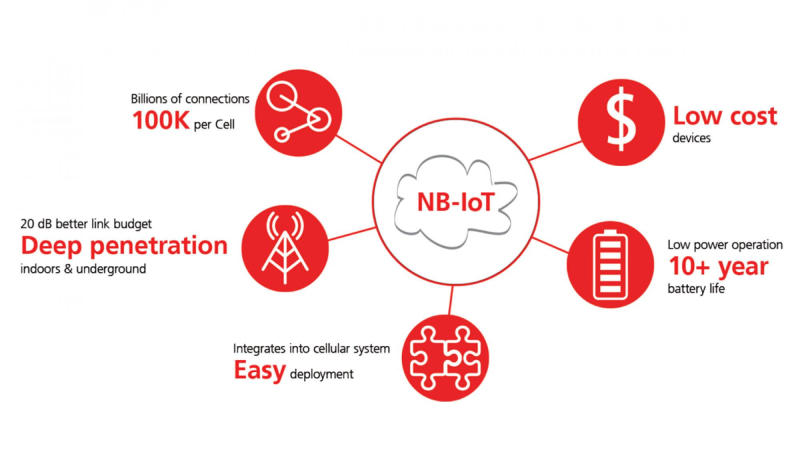 NB-IoT-Narrowband-IoT