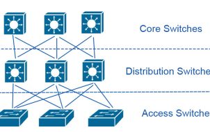 phân biệt core Switch, distribution switch và access switch