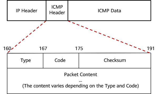 Định dạng gói tin ICMP