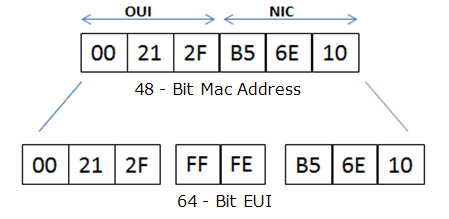 EUI-48 và EUI-64