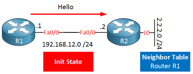 Giao thức Hello trong OSPF