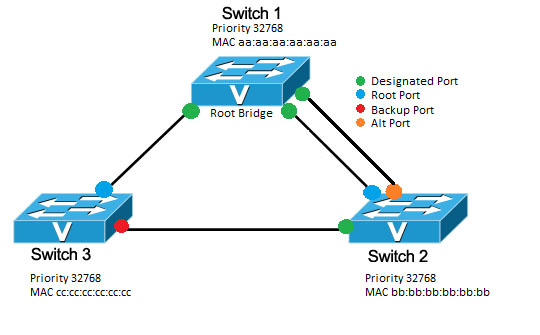 Minh họa giao thức STP với 3 Switch kết nối với nhau