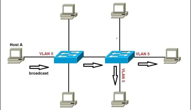 Ví dụ về VLAN 2