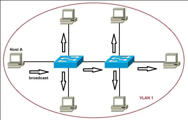 Ví dụ về VLAN