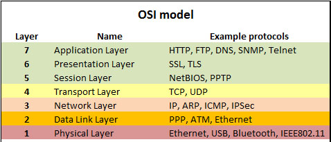 các giao thức trong các lớp mô hình OSI