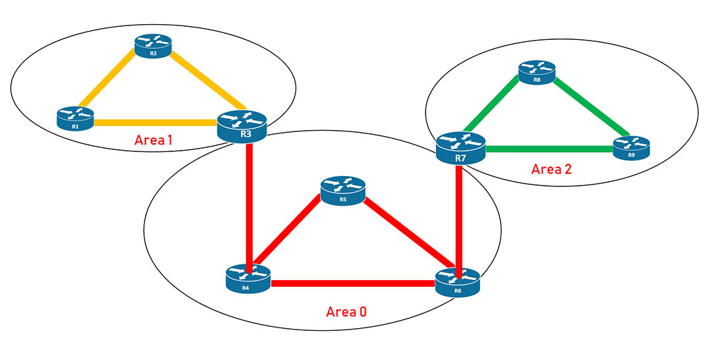 các loại Area trong OSPF