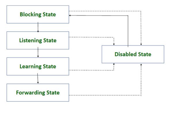Spanning Tree Protocol hay giao thức STP trong Switch là gì? | Thiết bị ...
