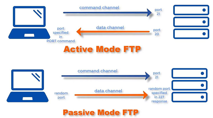 chế độ Active Mode và Passive Mode của FTP