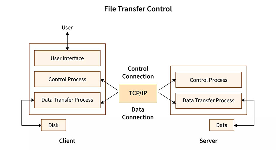 giao thức FTP hoạt động thế nào