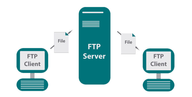 giao thức FTP là gì