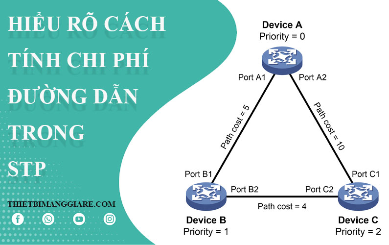 hiểu rõ cách tính chi phí đường dẫn trong giao thức STP