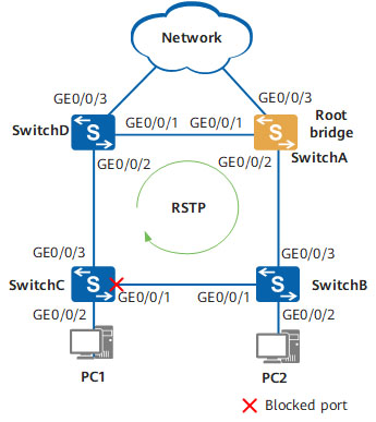 sơ đồ mạng ví dụ cấu hình RSTP