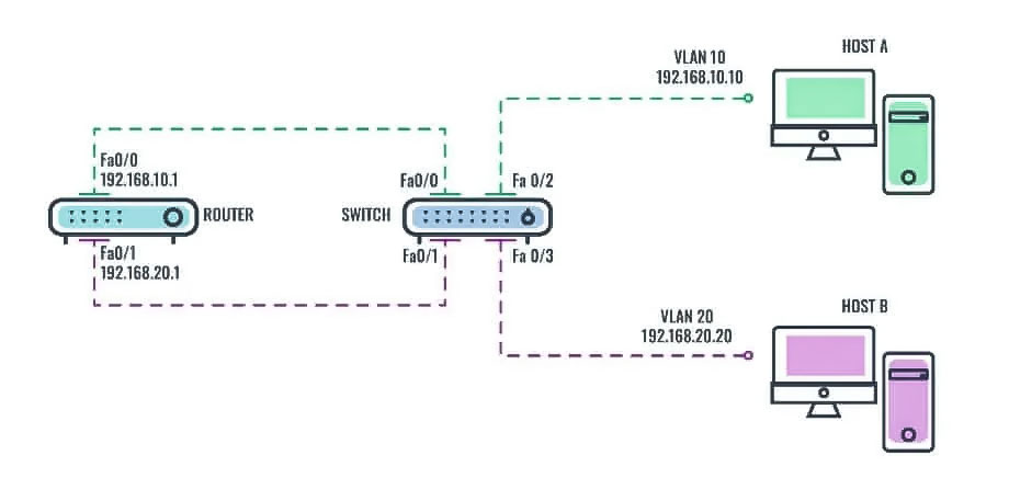 ví dụ định tuyến VLAN theo cách truyền thống