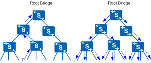 ví dụ về giao thức STP khi có sự thay đổi cấu trúc