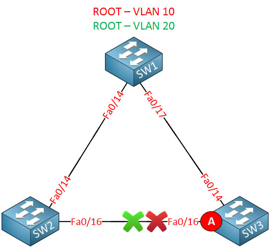 ví dụ về việc đặt 1 Switch làm Root cho 2 VLAN