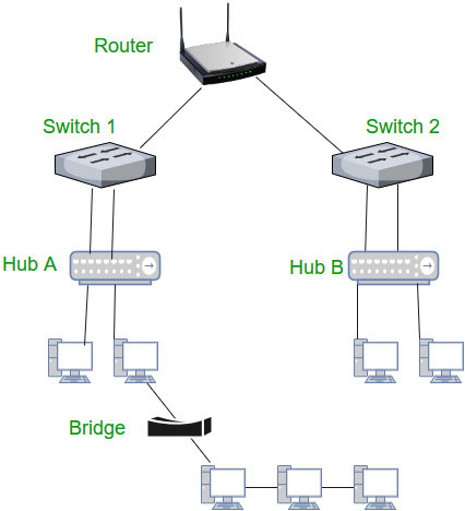 vị trí switch và Router và Switch trong một cấu trúc mạng