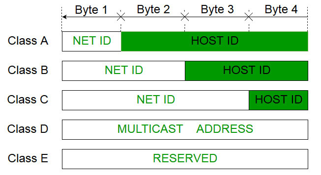 Cấu trúc các lớp địa chỉ IP