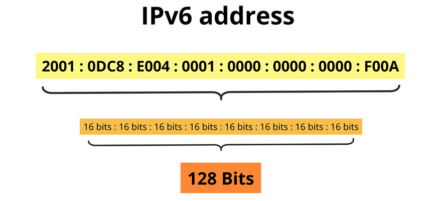 Cấu trúc địa chỉ IPv6