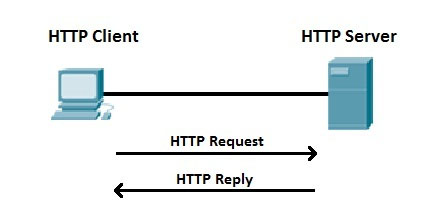 HTTP hoạt động theo mô hình yêu cầu - phản hồi