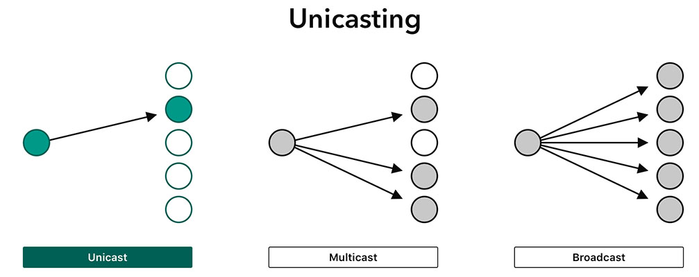 Unicast là gì