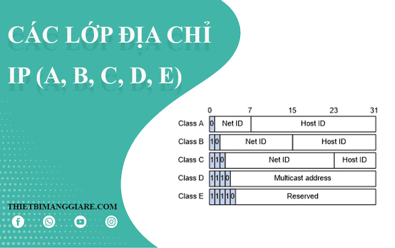 các lớp địa chỉ IP