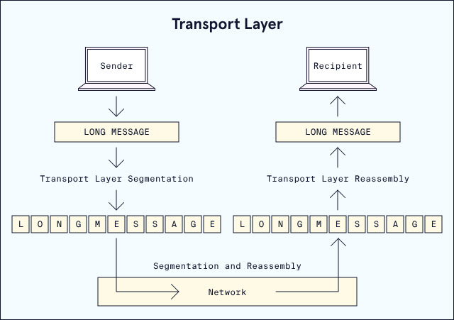 chức năng của Transport Layer