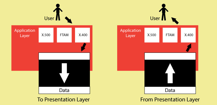 chức năng của lớp Presentation layer