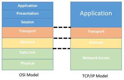 so sánh TCP-IP và mô hình OSI