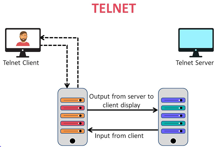 telnet hoạt động như thế nào