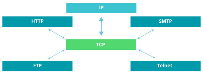 ứng dụng của TCP