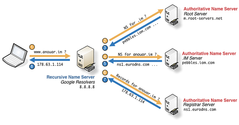 Cách ánh xạ tên máy chủ (Hostname) thành địa chỉ IP khi không có máy chủ DNS