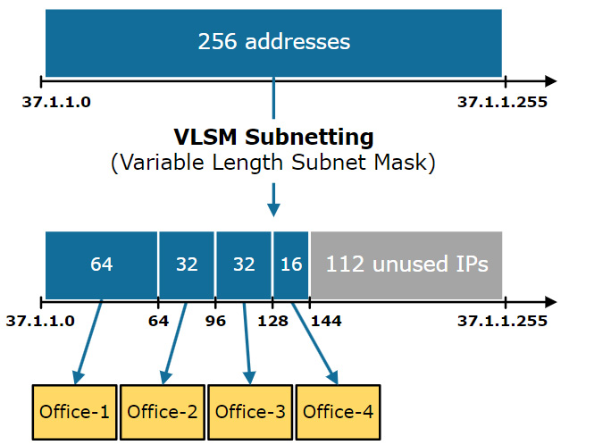 Minh họa cho việc sử dụng VLSM