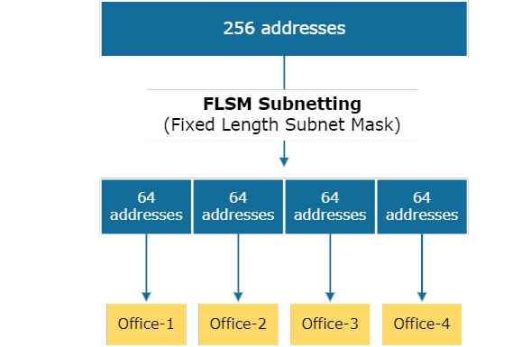 Subnet Mask theo truyền thống FLSM