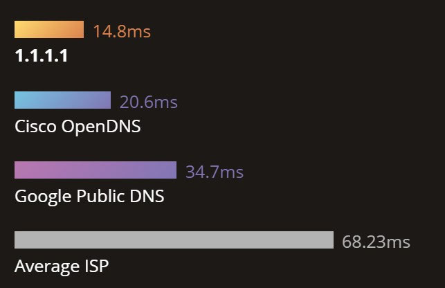 bảng so sánh tốc độ của DNS CloudFlare với các DNS khác
