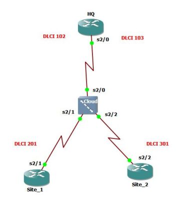 Point To Point Serial Hướng dẫn cấu hình Frame-Relay Point-to-Point (điểm- điểm) | Thiết bị ...