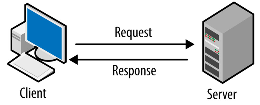 mô hình Client Server gồm 2 thành phần