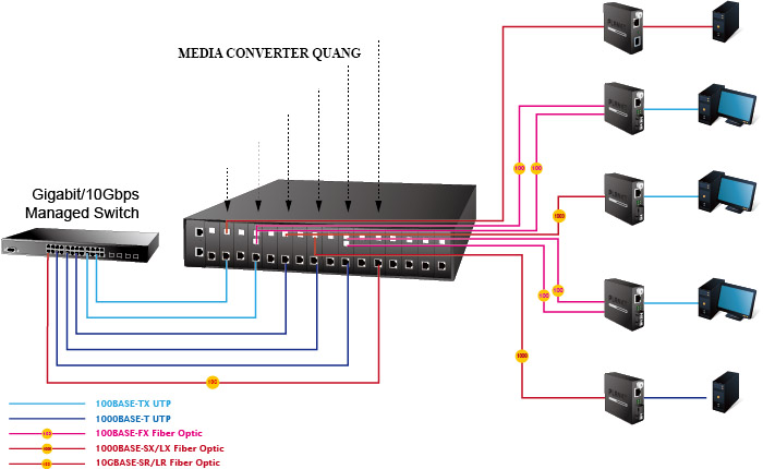 Sơ đồ sử dụng bộ khung nguồn Media Converter Quang