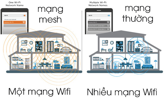 Sự khác biệt giữa Mesh WiFi và WiFi truyền thống