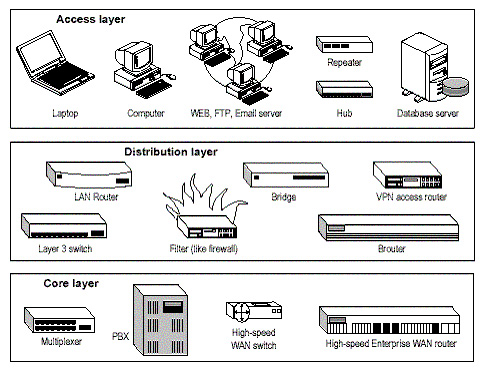 các thiết bị tương ứng với 3 lớp của mô hình mạng Cisco