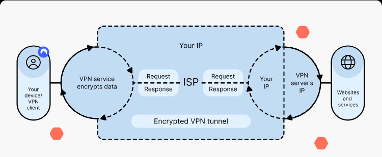 cách VPN hoạt động