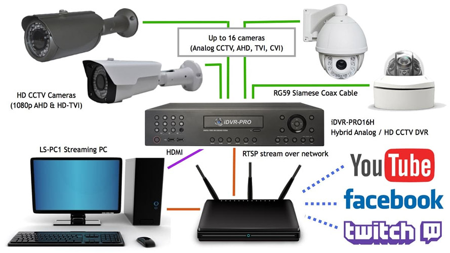 cấu tạo đơn giản của một hệ thống CCTV