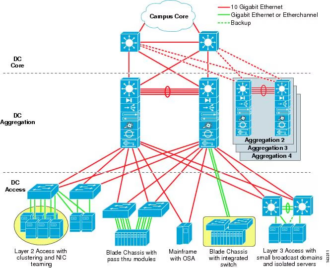 cấu trúc mạng cho trung tâm dữ liệu