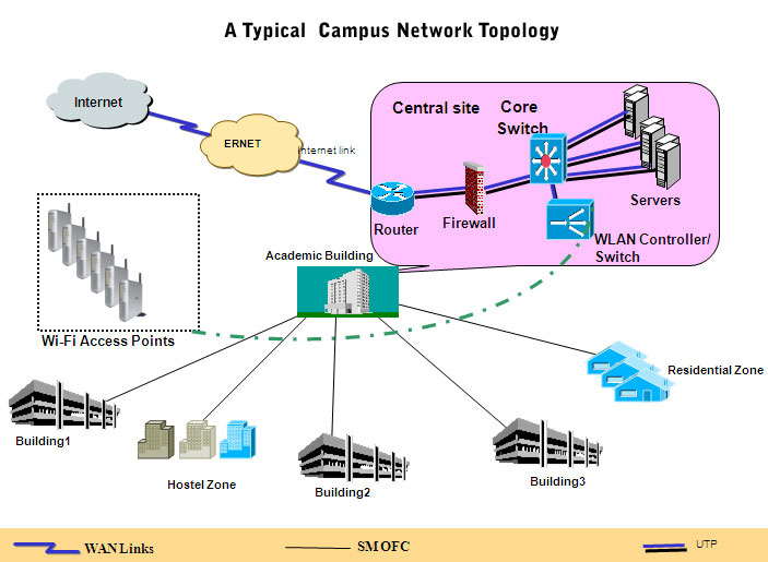 cấu trúc mạng cho trường đại học