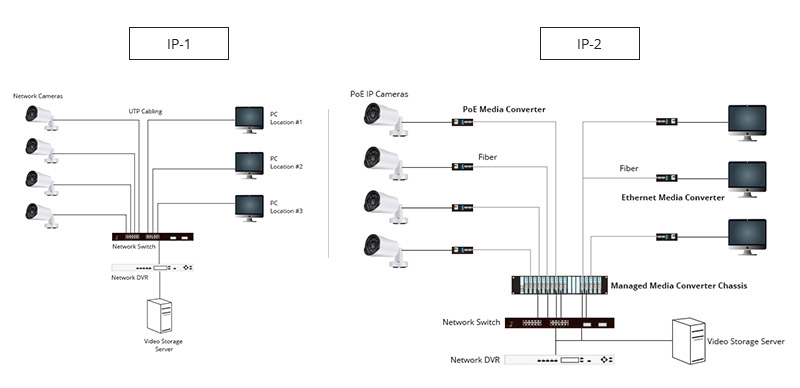 hệ thống camera IP có Converter quang