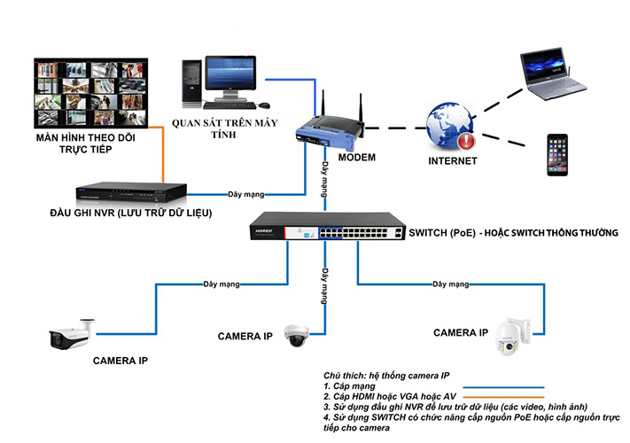 hệ thống camera IP