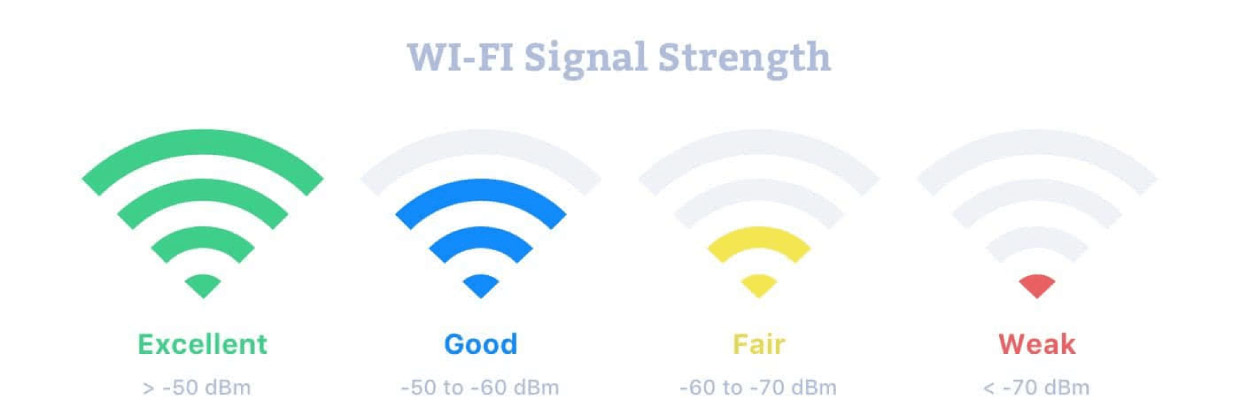 hình ảnh minh họa độ mạnh yếu của sóng WiFi