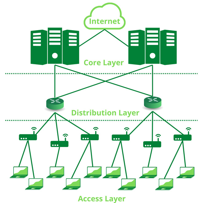 minh họa mô hình mạng 3 lớp của Cisco